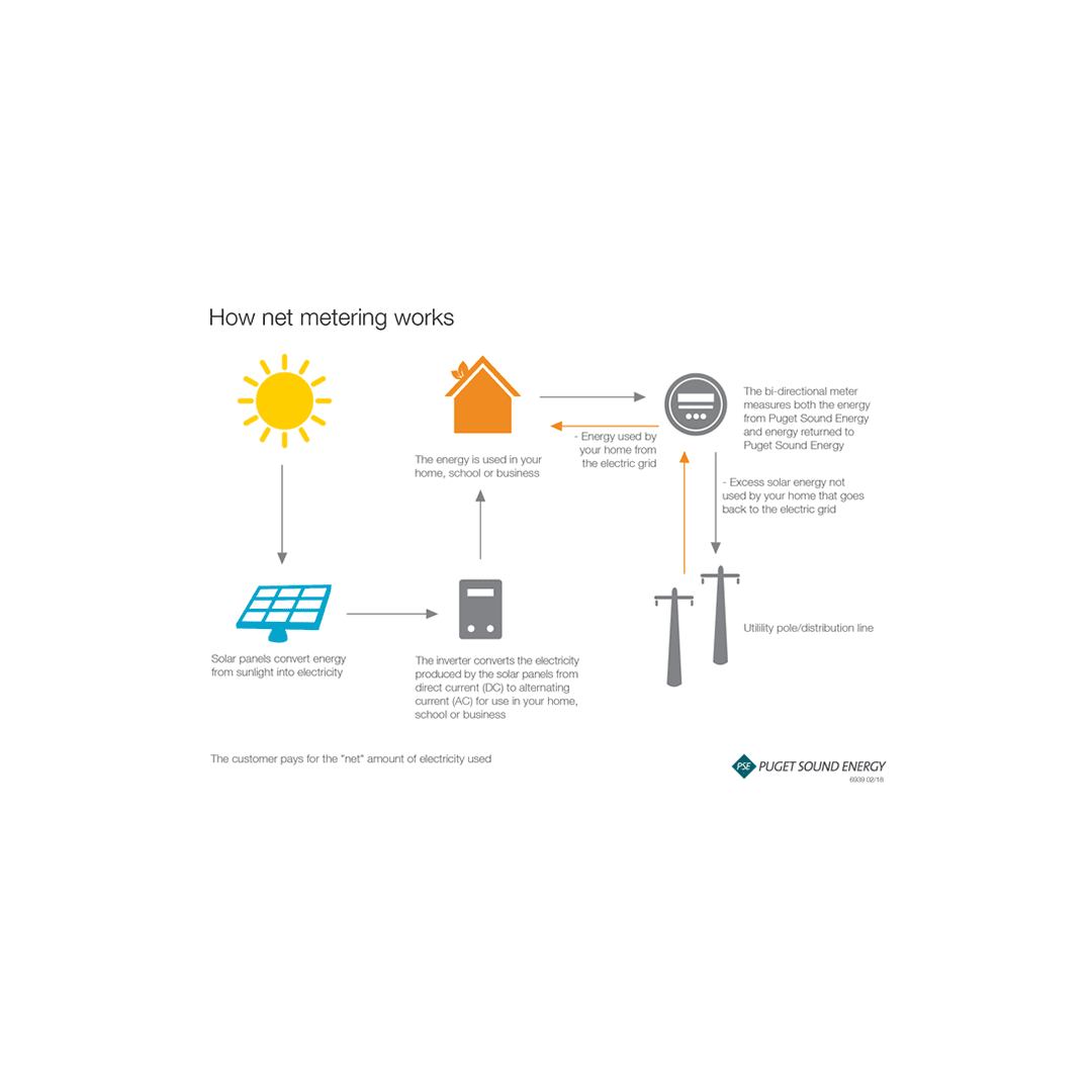 PSE-Net-Metering-Graphic